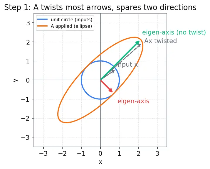 Figure — Symmetric matrices — spectral theorem (real eigenvalues, orthogonal eigenvectors)