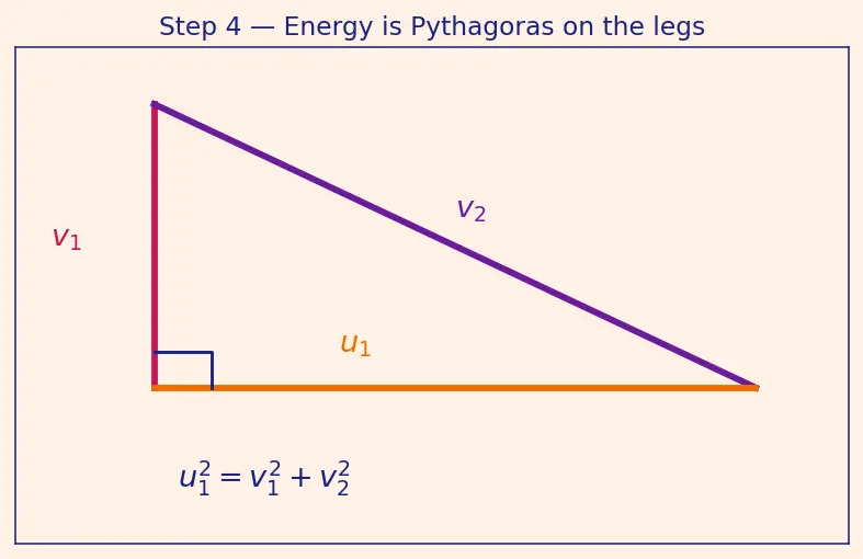 Figure — Elastic collisions — 2D -  angle relationship