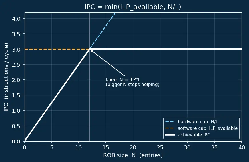 Figure — Reorder buffer (ROB)