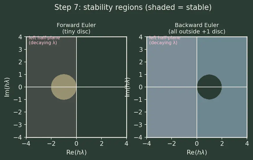 Figure — Stiff equations — implicit methods, backward Euler