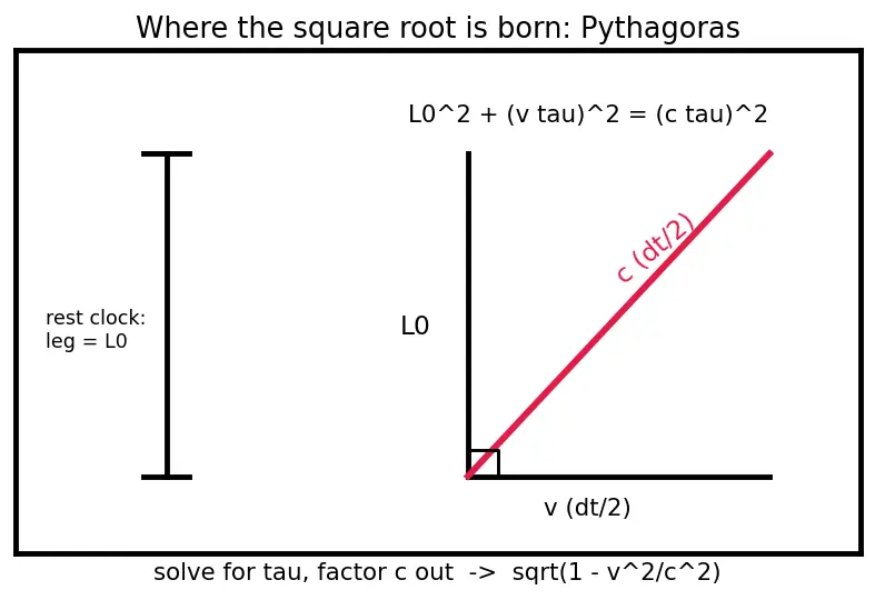 Figure — Postulates of SR