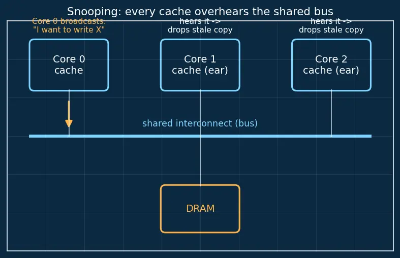 Figure — Cache coherence — MESI protocol in multicore
