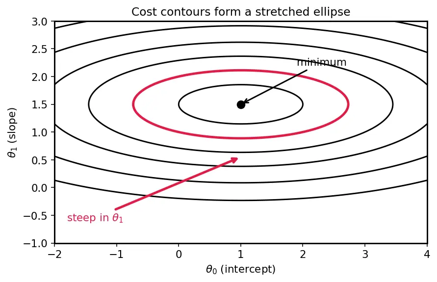 Figure — Cost function (MSE) and gradient descent fitting