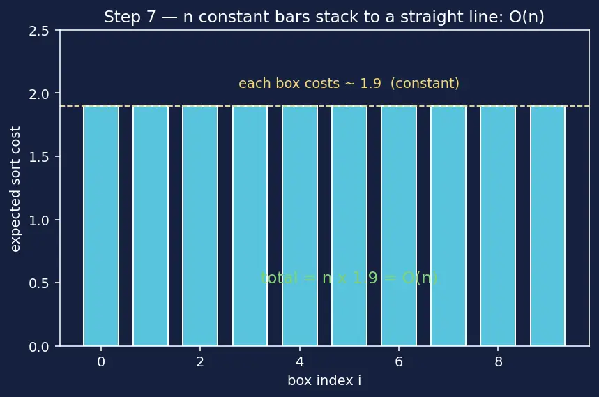 Figure — Bucket sort — uniform distributions