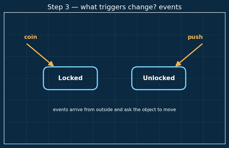 Figure — UML — use case, class, sequence, activity, state machine, component diagrams