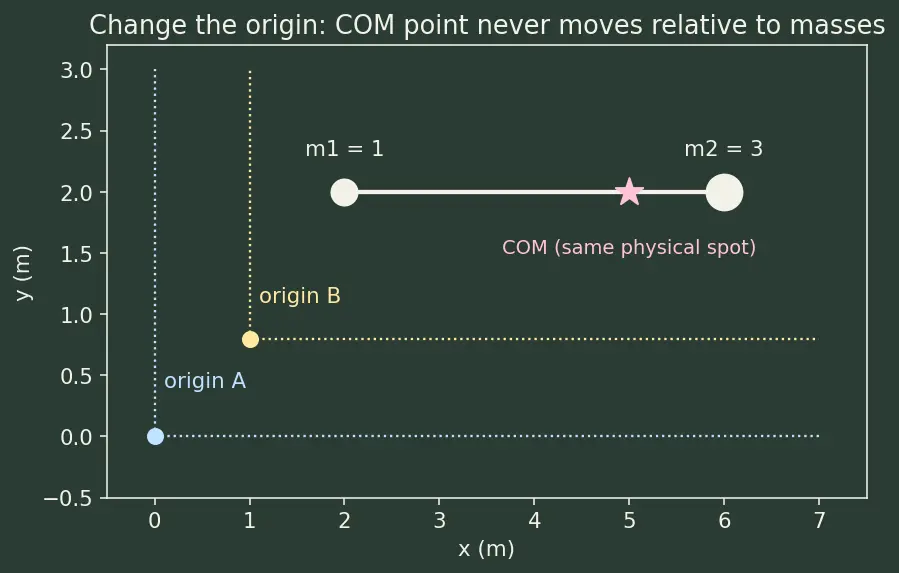 Figure — Centre of mass — definition for system of particles