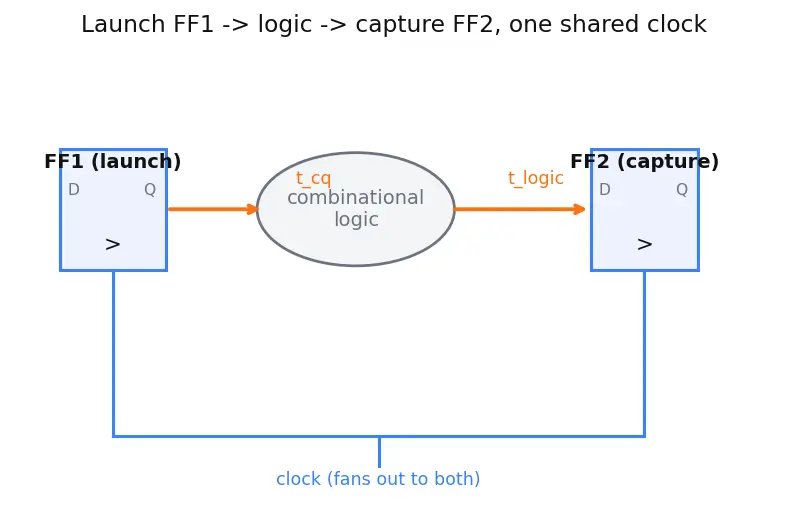 Figure — Clock skew and jitter