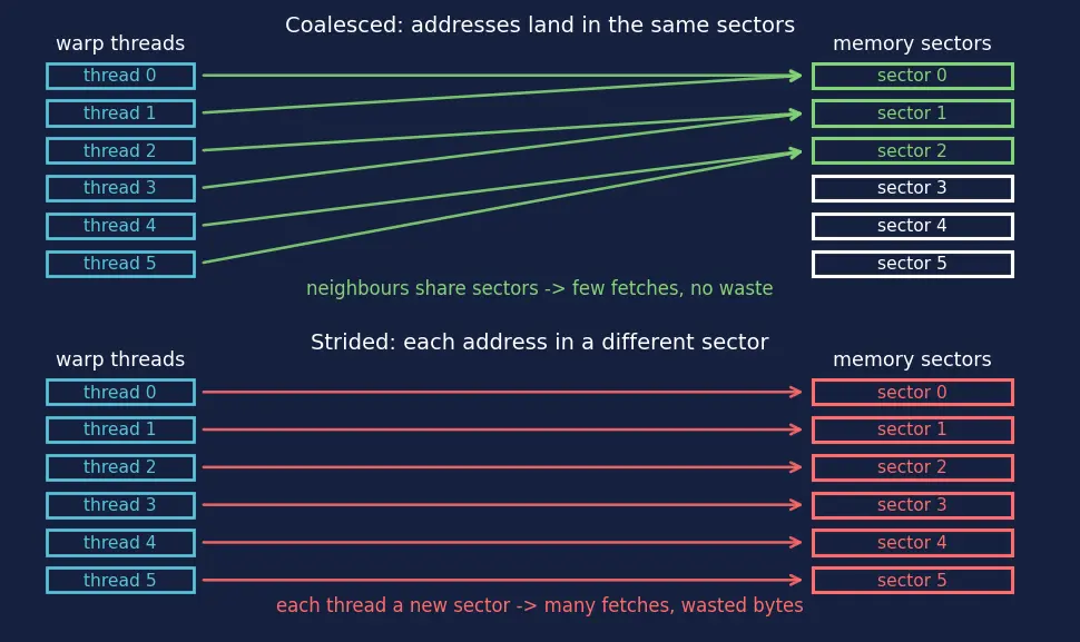 Figure — Coalesced memory access