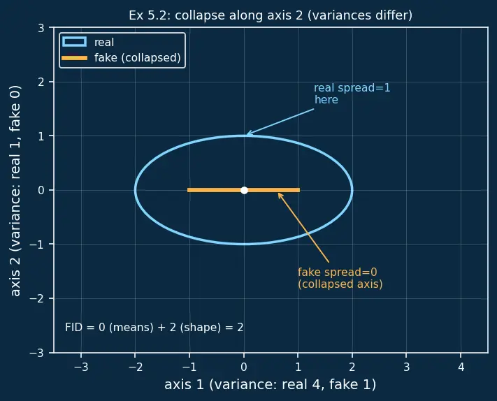 Figure — Evaluating generative models (FID, IS)