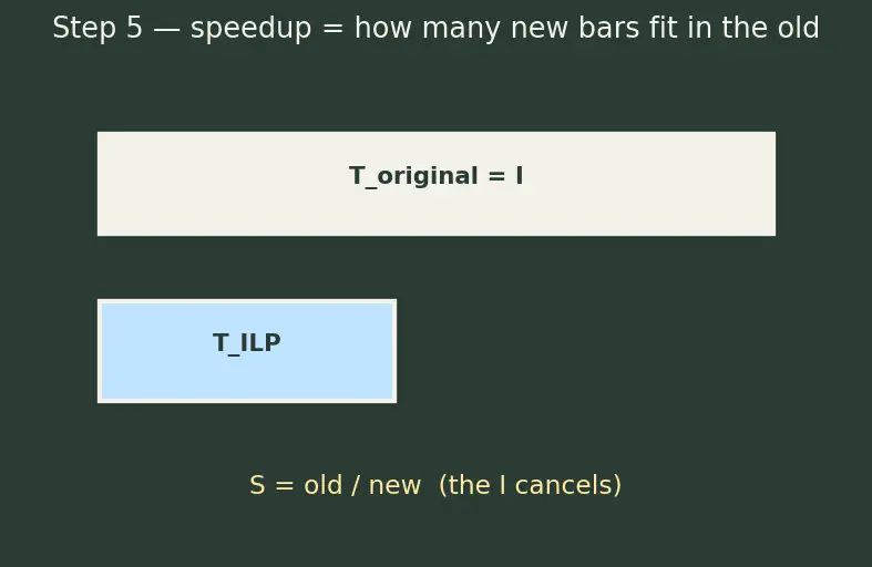 Figure — Instruction-level vs thread-level parallelism
