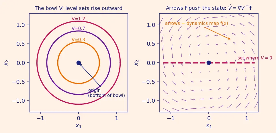 Figure — Lyapunov stability — Lyapunov function, positive definiteness