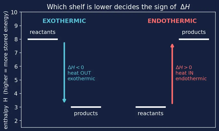 Figure — Enthalpy H = U + PV; ΔH for reactions at constant P