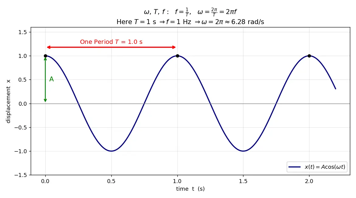 Figure — ω, T, f relationships