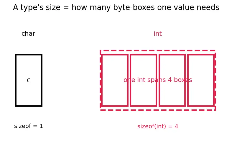 Figure — Dynamic memory — malloc, calloc, realloc, free