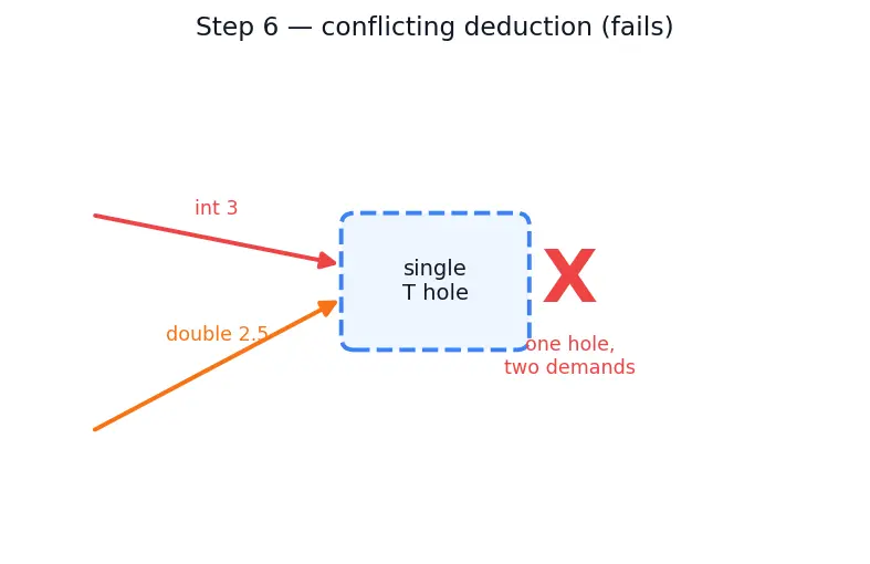 Figure — Templates — function templates, class templates