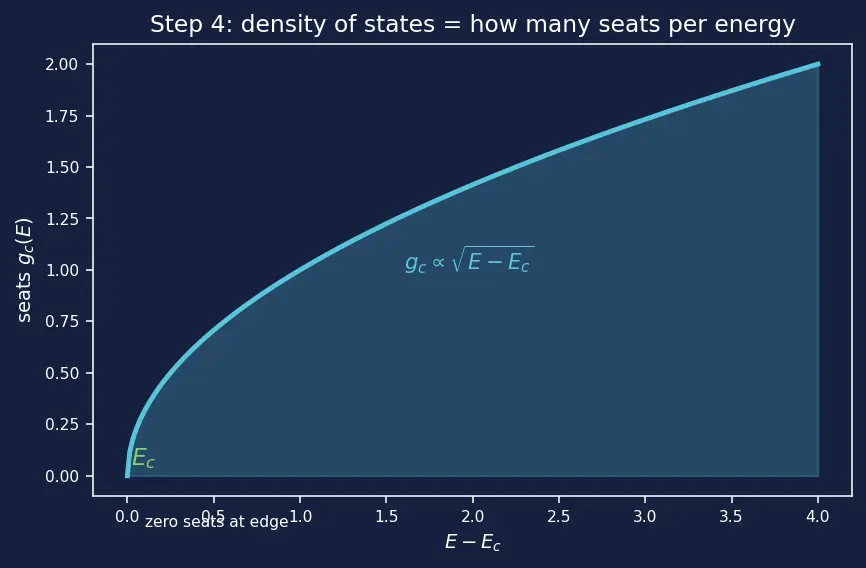 Figure — Energy bands -  valence band and conduction band
