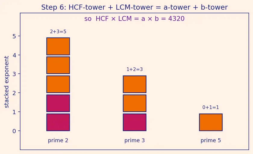 Figure — LCM — prime factorization method, relationship HCF × LCM = product