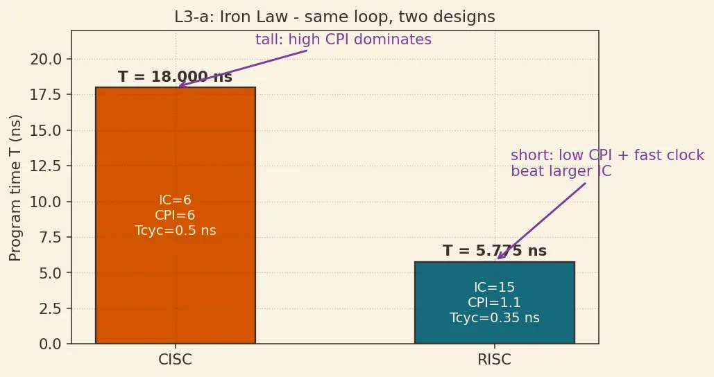 Figure — ISA (Instruction Set Architecture) — RISC vs CISC