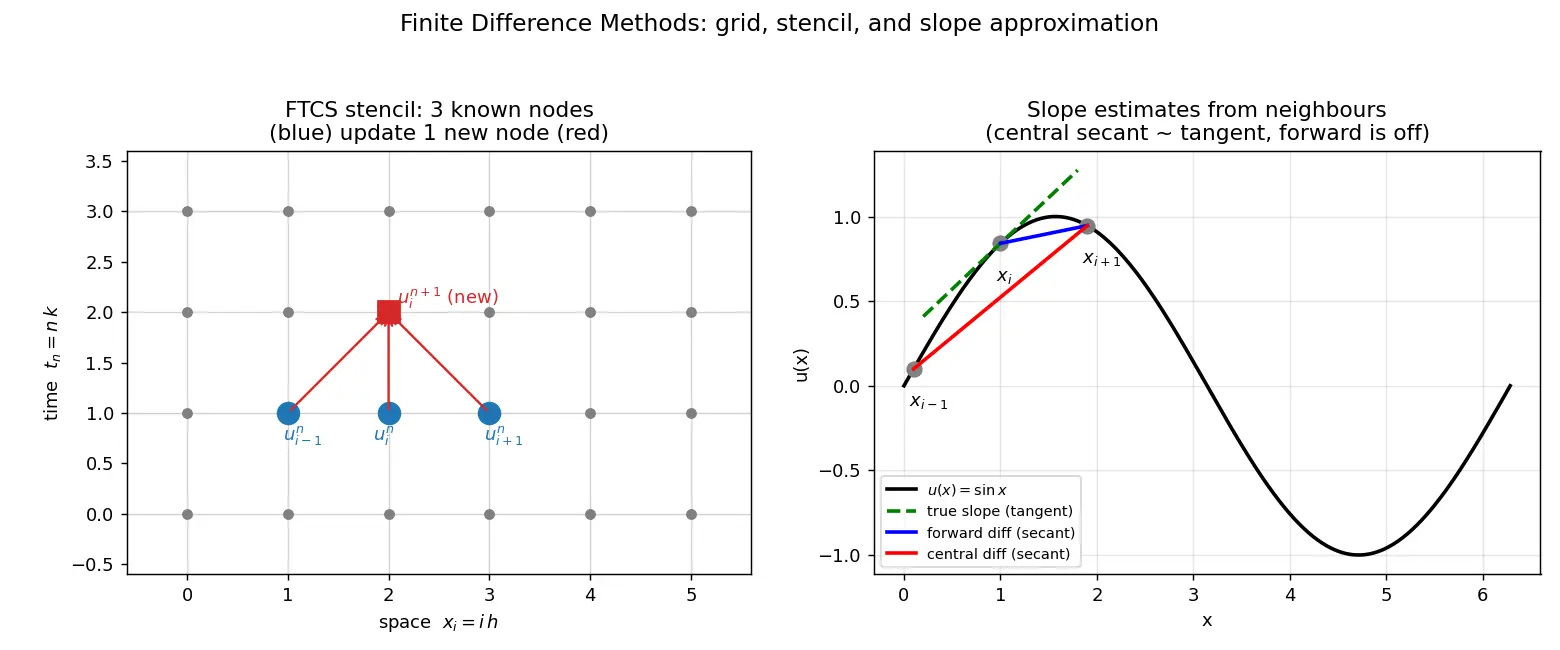 Figure — Intro to finite difference methods for PDEs