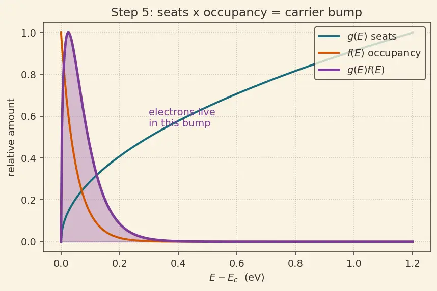 Figure — Compare band gaps -  conductor - semiconductor - insulator