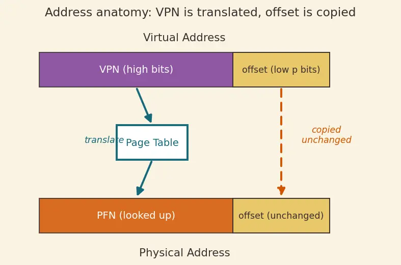 Figure — Virtual memory and paging