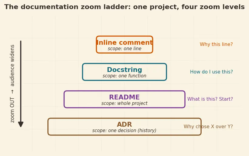 Figure — Documentation — inline comments, docstrings, README, ADRs