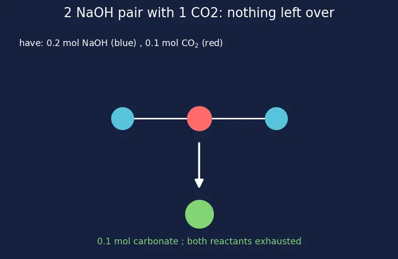 Figure — Important compounds — NaOH, NaCl, Na₂CO₃ (Solvay), NaHCO₃; CaO, CaCO₃, gypsum, plaster of Paris