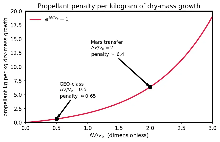 Figure — Mass budgets — dry mass, wet mass, margin