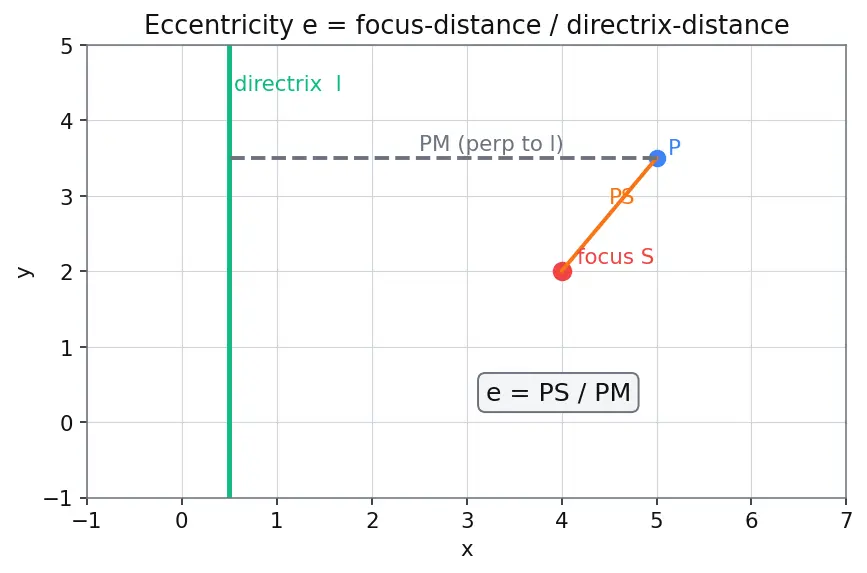 Figure — Circle as degenerate conic (e = 0)