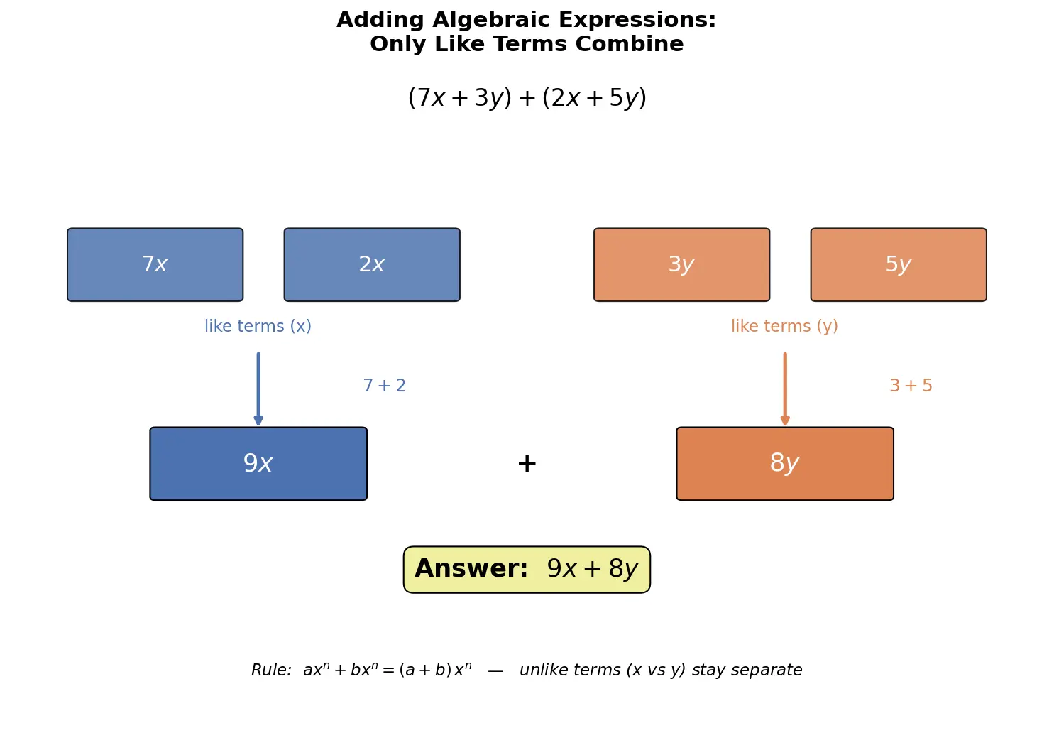 Figure — Addition and subtraction of algebraic expressions