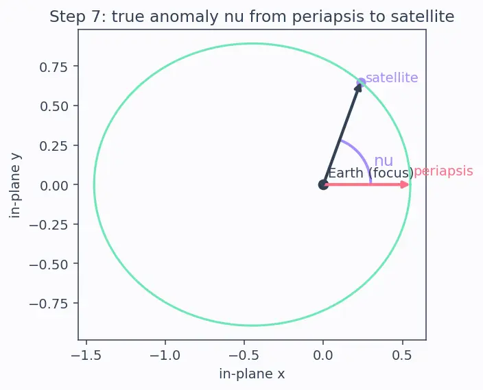 Figure — Physical meaning of each orbital element