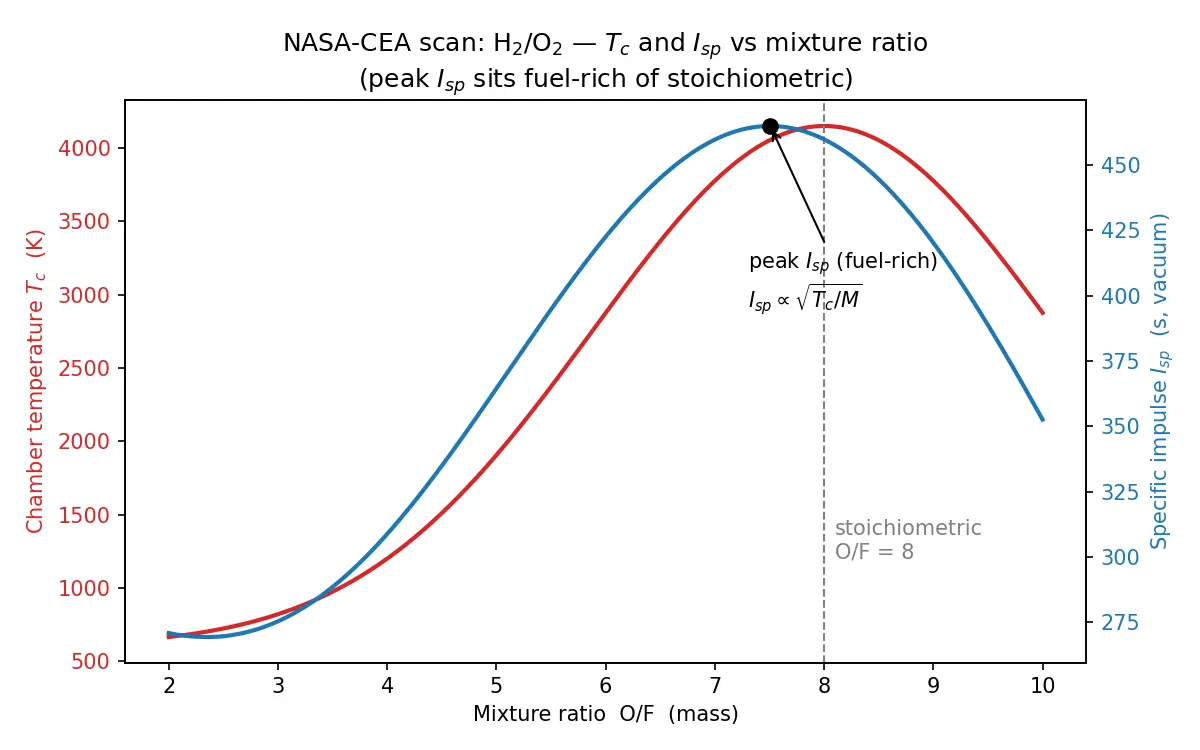 Figure — CEA (Chemical Equilibrium with Applications) — using NASA-CEA tool to compute Isp, Tc, products