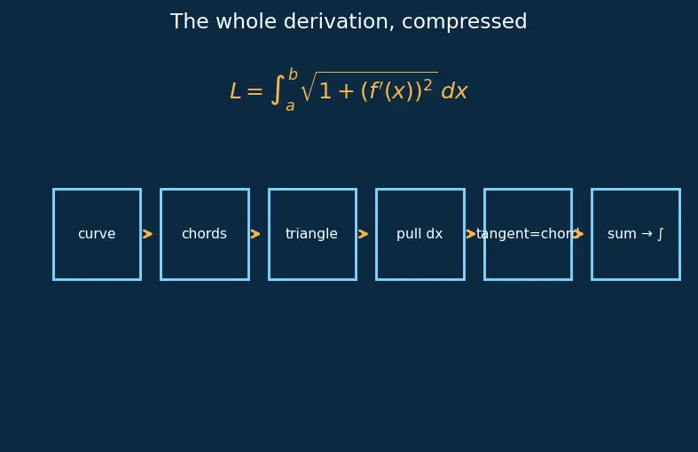 Figure — Arc length formula — derivation