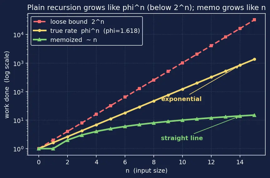 Figure — Memoization (top-down DP) — recursive + memo dict