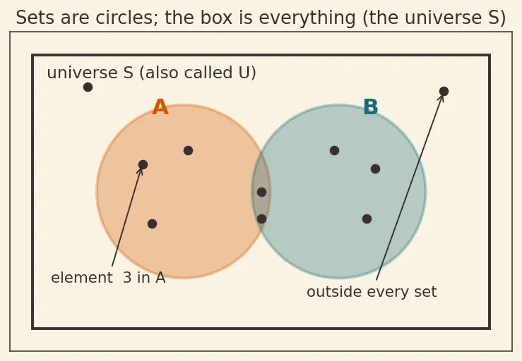 Figure — Inclusion-exclusion principle