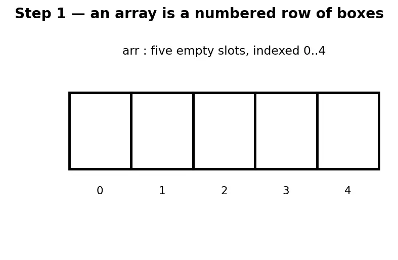 Figure — Stack — LIFO semantics, push - pop - peek, array and linked list implementations