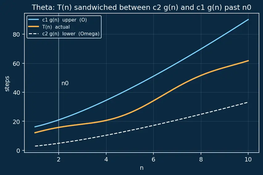 Figure — Substitution method for recurrences