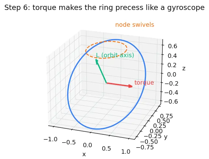 Figure — Orbital perturbations — J2 effect (oblateness), derivation of nodal precession