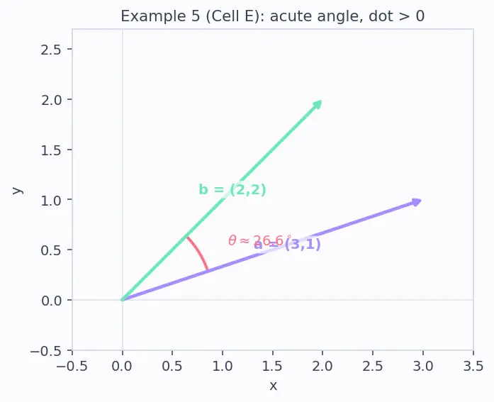 Figure — Vectors in ℝⁿ — operations, geometric interpretation