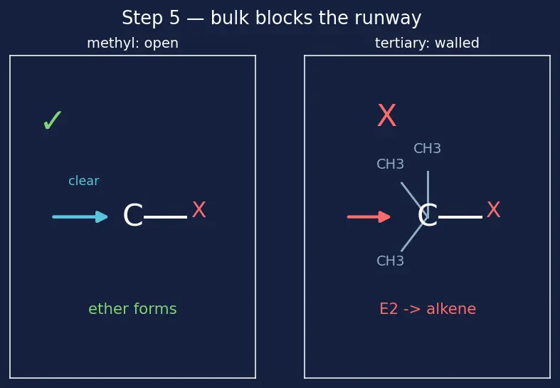 Figure — Ethers — Williamson synthesis, cleavage by HI