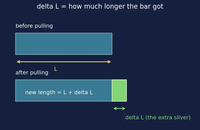 Figure — Stress and strain — σ = F - A, ε = ΔL - L, Young's modulus E