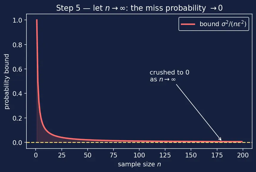 Figure — Monte Carlo simulation — law of large numbers basis