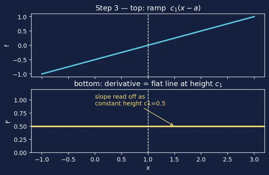 Figure — Taylor series — derivation from power series