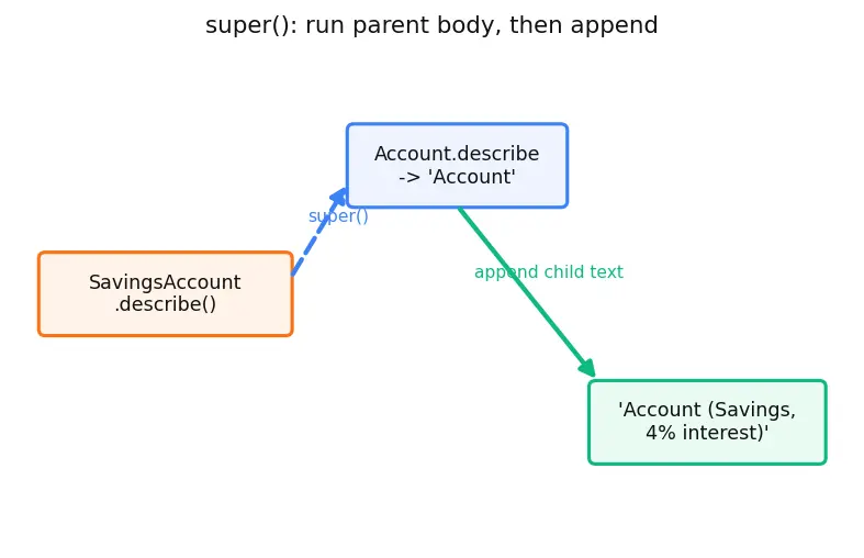 Figure — Method overriding — when and why