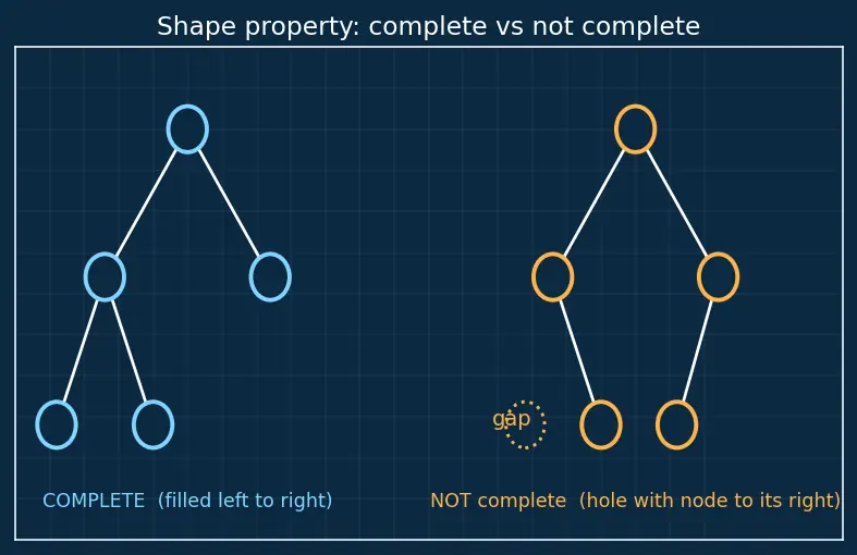 Figure — Heap — max-heap and min-heap properties