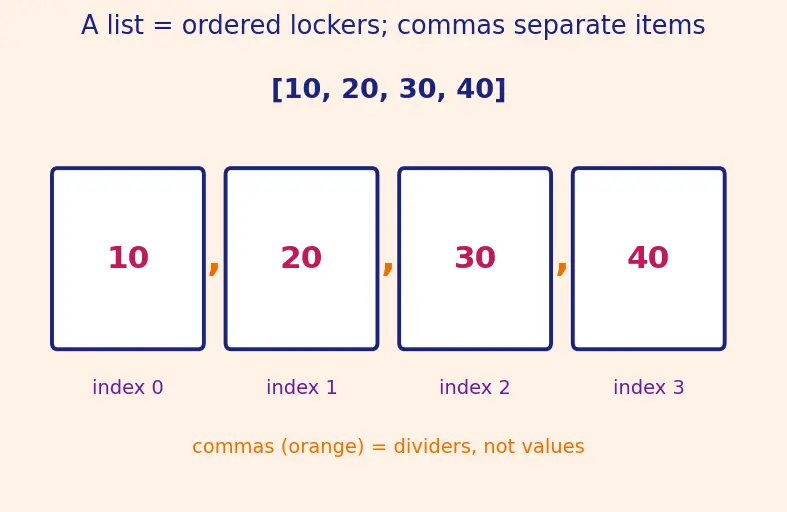 Figure — List comprehensions — `[expr for x in iterable if condition]`