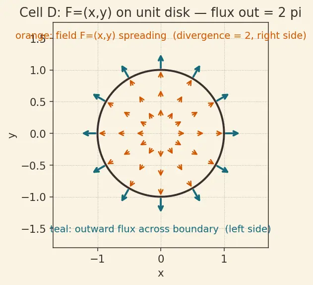 Figure — Unification — all three theorems as generalized Stokes