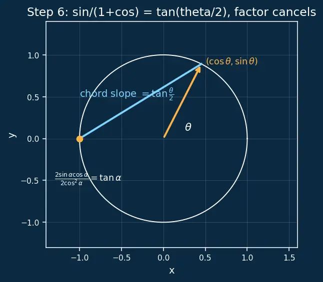 Figure — Modified Rodrigues parameters — singularity-free, compact