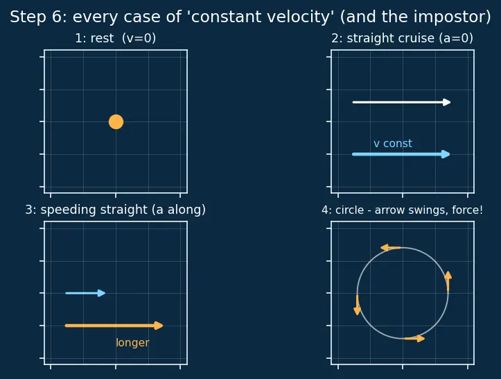 Figure — Newton's first law — inertia, operational definition of force