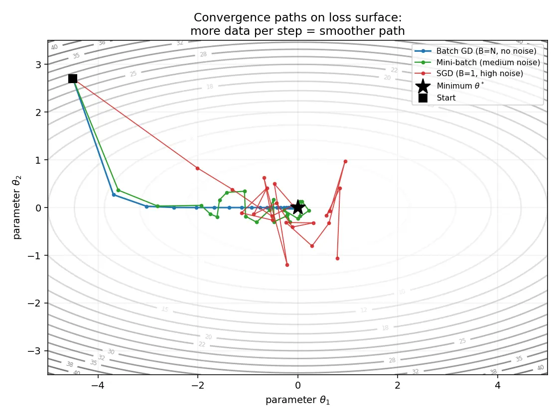 Figure — Batch, mini-batch, stochastic gradient descent
